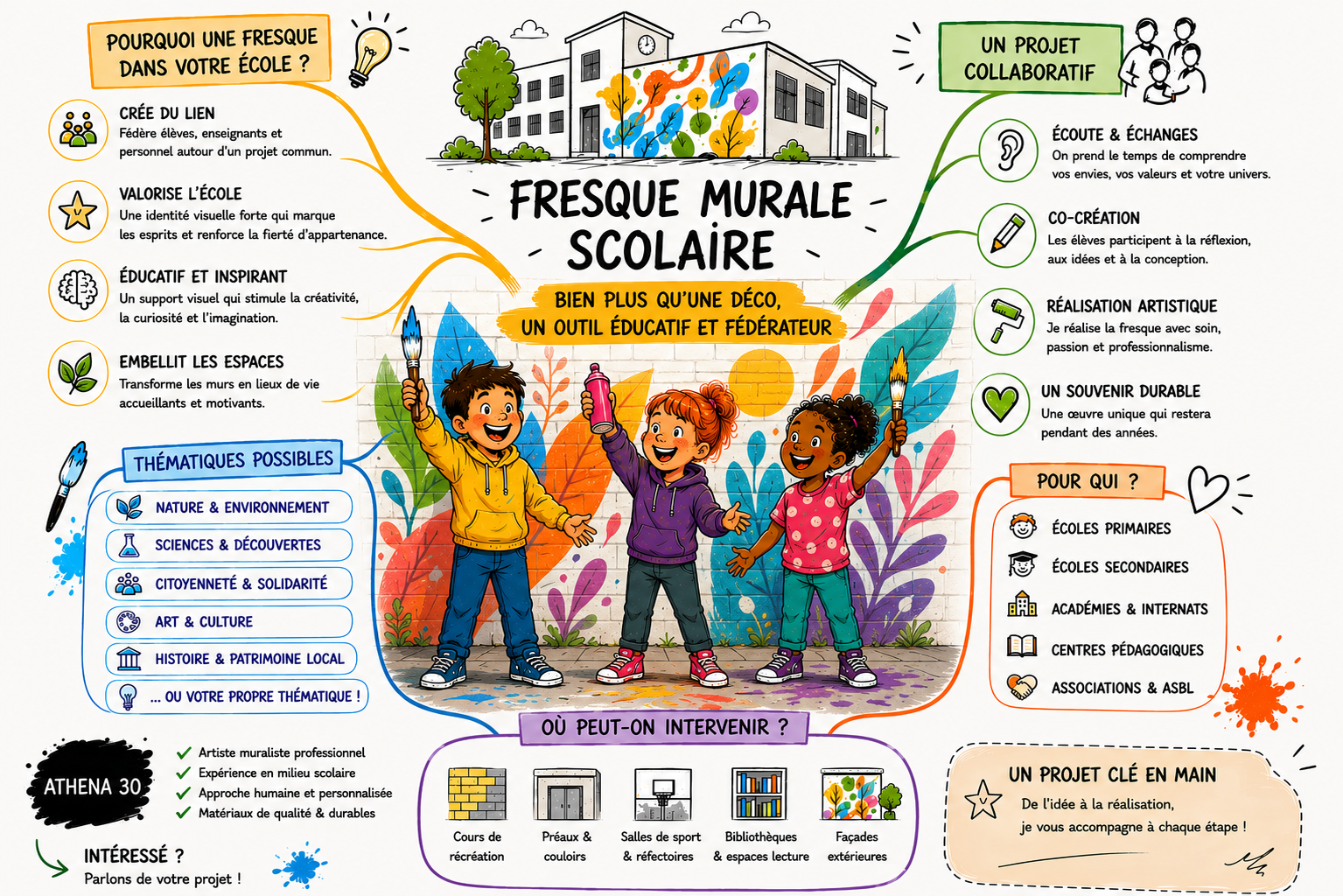 Carte mentale fresque murale scolaire : pourquoi, comment et pour qui, projet collaboratif Athéna30